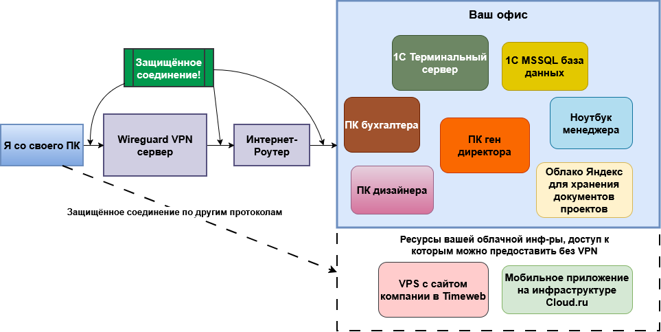Схема подключения VPN